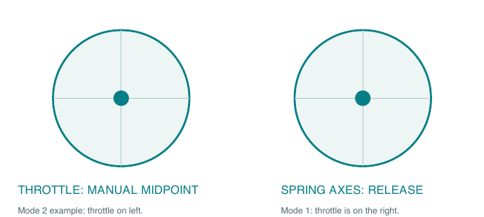 Original centering diagram. Mode 2 illustrated; throttle is on the right in Mode 1.