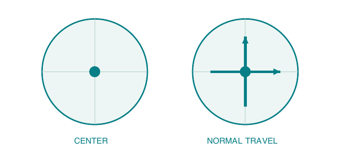 Original schematic: physical center and travel.