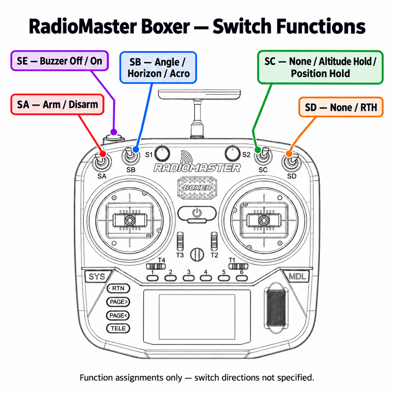 RadioMaster Boxer switch function diagram: SA arm/disarm, SE buzzer, SB angle/horizon/acro, SC altitude/position hold, SD return to home.